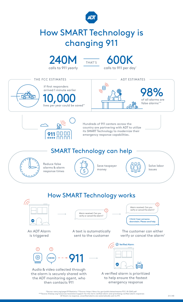 how-adt-s-smart-security-systems-help-deliver-alarm-information-to-911